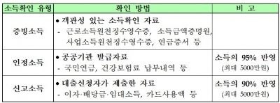 저축은행·여전사도 31일부터 DSR 시범운영…대출 문턱 높아져