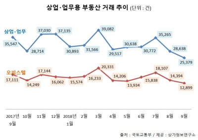 지난달 수익형 부동산, 거래량 '뚝'…올들어 최저치