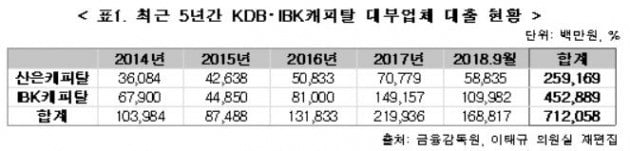 자료=금융감독원, 이태규 의원실 