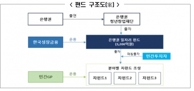 은행권, 3200억 규모 '일자리펀드' 조성 협약 체결