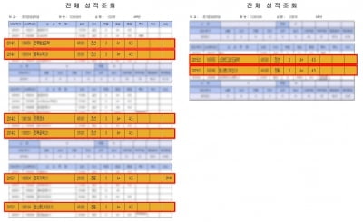 '대학판 숙명여고' 과기대 교수, 수업 들은 아들에게 A+ … 장학금 특혜도