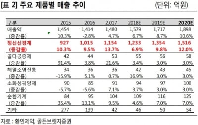 "환인제약, 내년 본격 실적개선 기대…주가 저평가"-골든브릿지