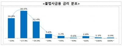 불법사금융 이용자 52만명…시장 규모 6조8000억 달해