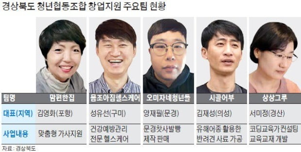 유해어종으로 반려견 사료가공·3교대 근로자 전용 피트니스…경북 청년협동조합 아이디어 눈길