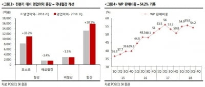 "포스코, 대외변수 불확실…목표가↓"-SK