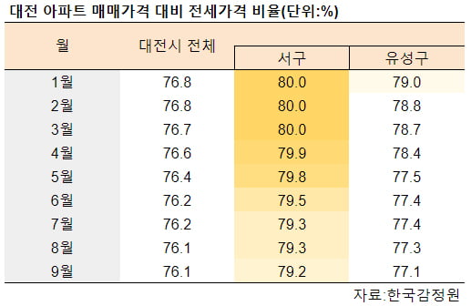 [집코노미] 나홀로 뜨거운 대전 부동산, 대체 무슨 일이?