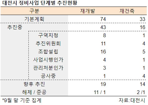 [집코노미] 나홀로 뜨거운 대전 부동산, 대체 무슨 일이?