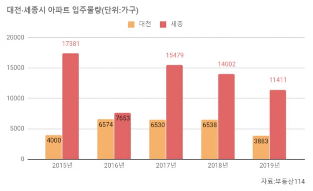 [집코노미] 나홀로 뜨거운 대전 부동산, 대체 무슨 일이?