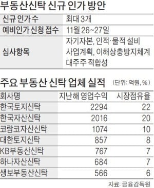 10년 만의 새 부동산신탁社 어디로…농협금융·미래에셋 등 20여곳 '격전'