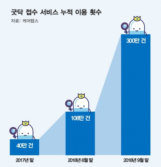 케어랩스 굿닥 병원접수 서비스, 누적 이용건수 300만건 돌파