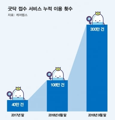 케어랩스 굿닥 병원접수 서비스, 누적 이용건수 300만건 돌파