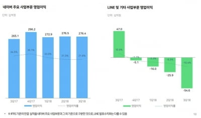 네이버, 4분기째 연속 영업이익 하락에도…"투자기조 유지"