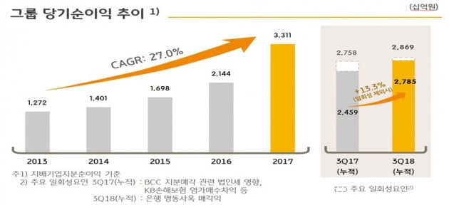 KB금융, 3분기 누적 순이익 2조8600억…업계 1위 '수성'