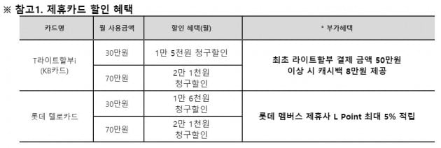 SK텔레콤 제휴 카드