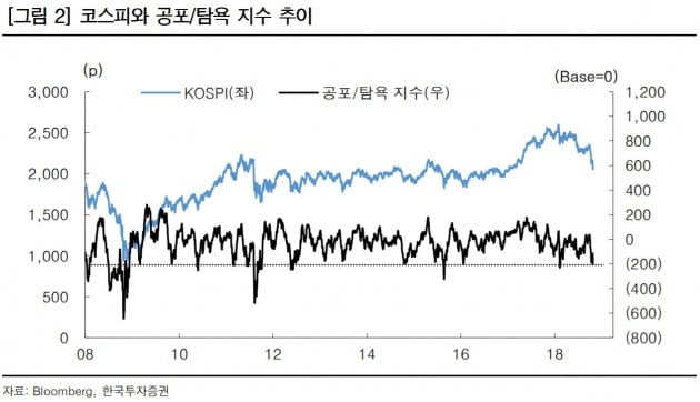 "코스피 공포심리, 올 2월 수준에 근접…변화 나타날 것"