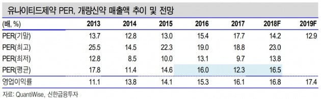 유나이티드제약, 4분기 실적 극복 가능-신한