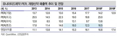 유나이티드제약, 4분기 실적 극복 가능-신한