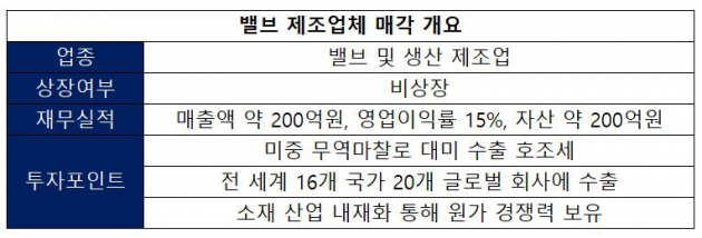 [M&A 장터]영업이익률 15% 밸브 제조업체 매물로