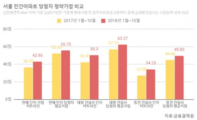 [집코노미] 서울 아파트 당첨 커트라인, 1년 동안 얼마나 올랐나