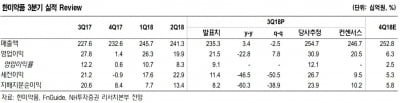 "한미약품, 연말연초 다수의 연구개발 성과 기대"-NH