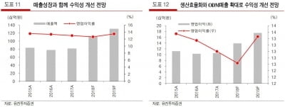 "노바렉스, 안정적 성장 지속 전망"-유진