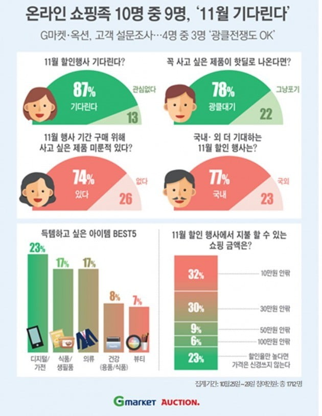 온라인 쇼핑족 90% 11월 할인 기다린다…디지털·가전 살 것 | 한국경제