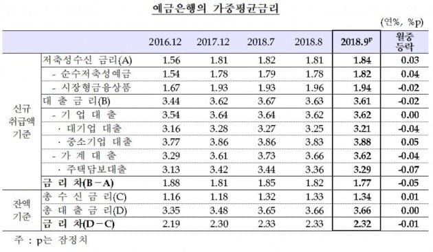 9월 가계 대출금리 두달 연속 하락…9개월 만에 최저 