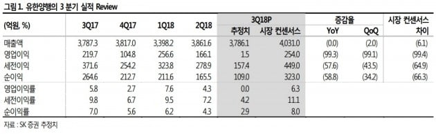 유한양행, 3분기 어닝쇼크…목표가↓-SK