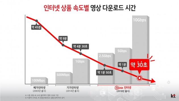 KT, 국내최초 10기가 인터넷 상용화… "33GB 영화, 30초만에 다운로드"