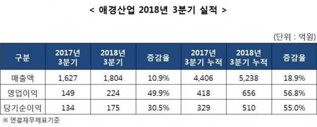 사진=애경산업 제공