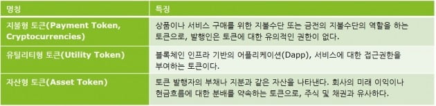 <표1>스위스 ICO 가이드라인이 분류한 유형별 토큰의 특징. / 출처=딜로이트 제공