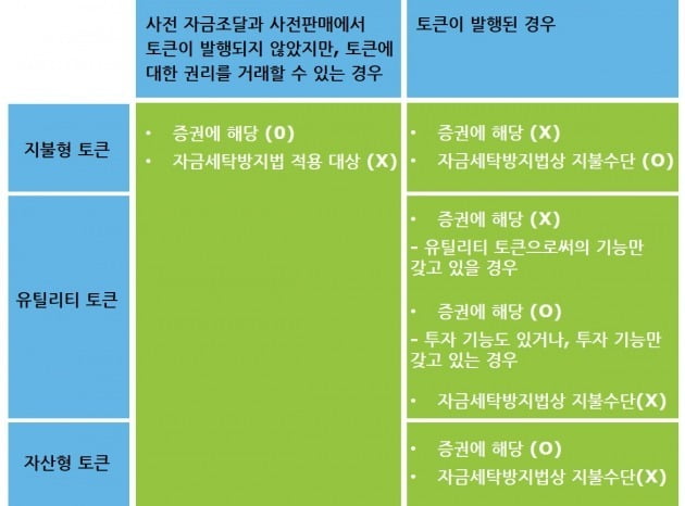 <표2>FINMA가 제시한 유형별 토큰의 관련법 적용 여부. / 출처=딜로이트 제공