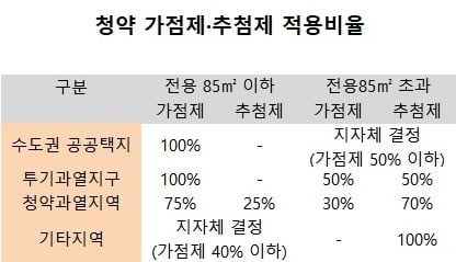 [집코노미] 3년 만에 분양재개 위례신도시, 확실히 당첨되는 방법은?