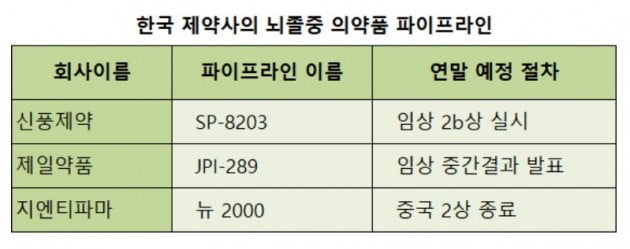 뇌졸중 약 개발하는 韓 제약사들…연말에 임상 중간결과 나온다