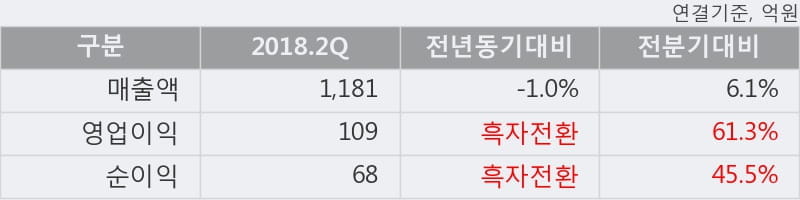 [한경로보뉴스] '대유플러스' 5% 이상 상승, 이 시간 비교적 거래 활발. 전일 96% 수준