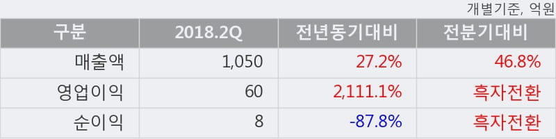 [한경로보뉴스] '한국특수형강' 15% 이상 상승, 개장 직후 거래 활발 전일 54% 수준