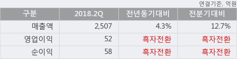 [한경로보뉴스] '한국프랜지' 5% 이상 상승, 지금 매수 창구 상위 - 모건스, 하나금융 등