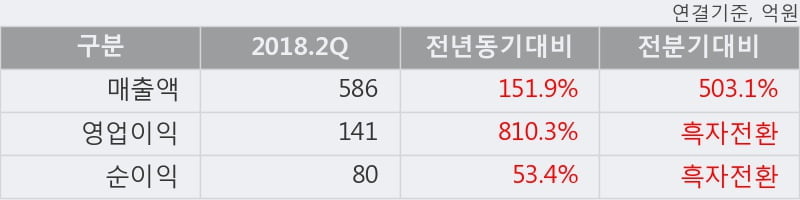 [한경로보뉴스] '제이준코스메틱' 5% 이상 상승, 2018.2Q, 매출액 586억(+151.9%), 영업이익 141억(+810.3%)