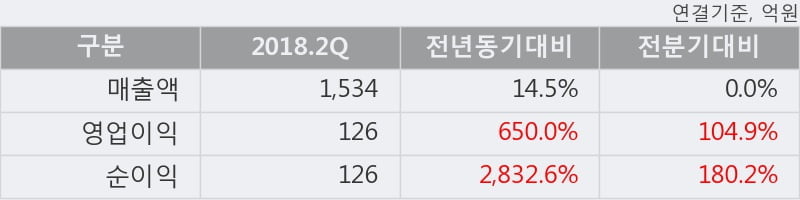 [한경로보뉴스] '태림포장' 5% 이상 상승, 2018.2Q, 매출액 1,534억(+14.5%), 영업이익 126억(+650.0%)