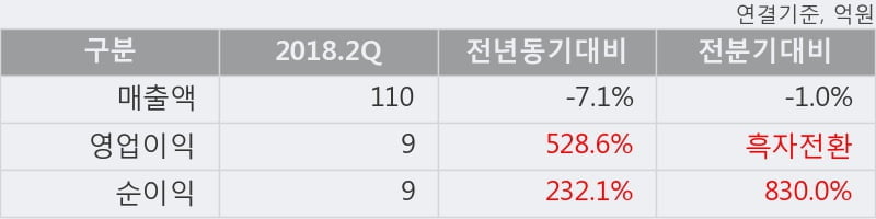 [한경로보뉴스] '성문전자' 10% 이상 상승, 2018.2Q, 매출액 110억(-7.1%), 영업이익 9억(+528.6%)