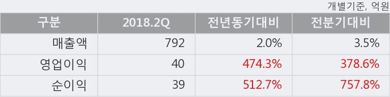 [한경로보뉴스] '대영포장' 5% 이상 상승, 2018.2Q, 매출액 792억(+2.0%), 영업이익 40억(+474.3%)