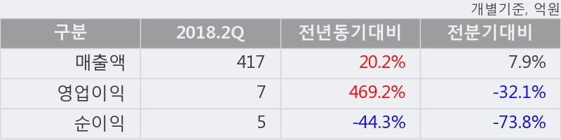 [한경로보뉴스] '문배철강' 5% 이상 상승, 2018.2Q, 매출액 417억(+20.2%), 영업이익 7억(+469.2%)