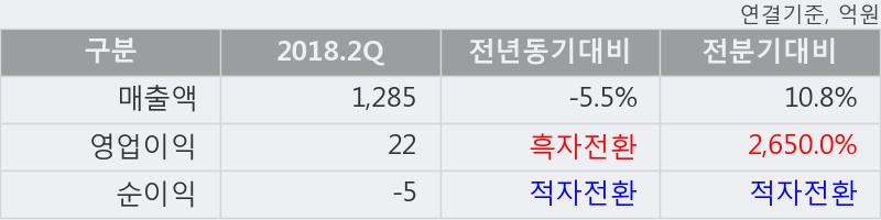 [한경로보뉴스] '인지컨트롤스' 5% 이상 상승, 2018.2Q, 매출액 1,285억(-5.5%), 영업이익 22억(흑자전환)