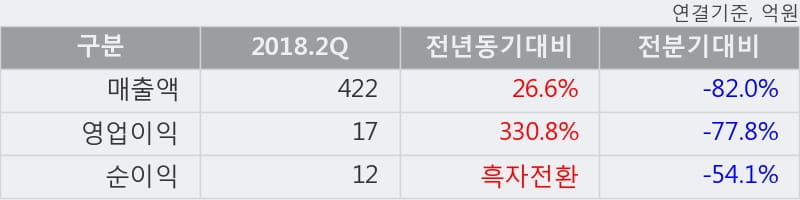 [한경로보뉴스] '삼아알미늄' 5% 이상 상승, 2018.2Q, 매출액 422억(+26.6%), 영업이익 17억(+330.8%)