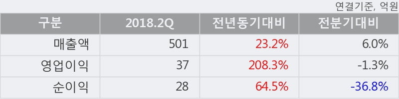 [한경로보뉴스] '금호에이치티' 상한가↑ 도달, 2018.2Q, 매출액 501억(+23.2%), 영업이익 37억(+208.3%)