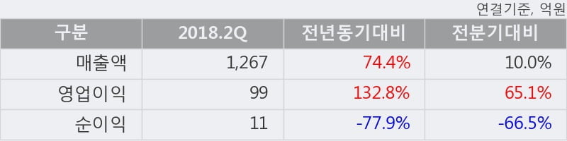 [한경로보뉴스] '두올' 5% 이상 상승, 2018.2Q, 매출액 1,267억(+74.4%), 영업이익 99억(+132.8%)