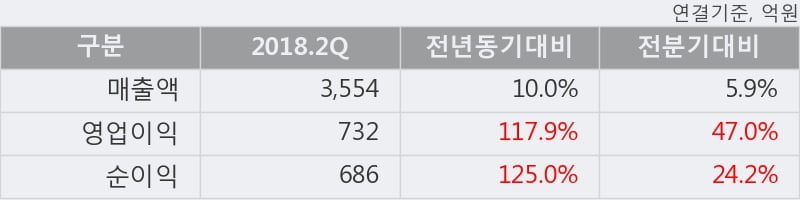 [한경로보뉴스] '롯데정밀화학' 5% 이상 상승, 2018.2Q, 매출액 3,554억(+10.0%), 영업이익 732억(+117.9%)