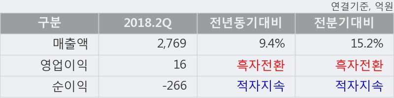 [한경로보뉴스] '화신' 5% 이상 상승, 2018.2Q, 매출액 2,769억(+9.4%), 영업이익 16억(흑자전환)