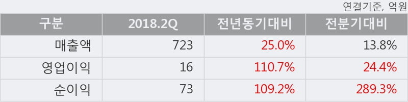 [한경로보뉴스] '유니퀘스트' 5% 이상 상승, 전형적인 상승세, 단기·중기 이평선 정배열