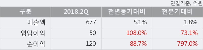 [한경로보뉴스] '샘표' 52주 신고가 경신, 전형적인 상승세, 단기·중기 이평선 정배열